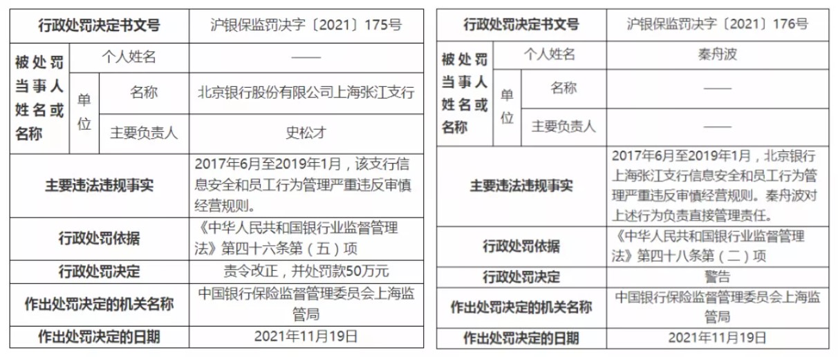 罰單 | 北京銀行因信息安全等被罰50萬(wàn)元，2人被終身禁業(yè)